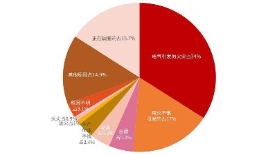 火災誘因千千萬，真的防不勝防？--四川國晉消防