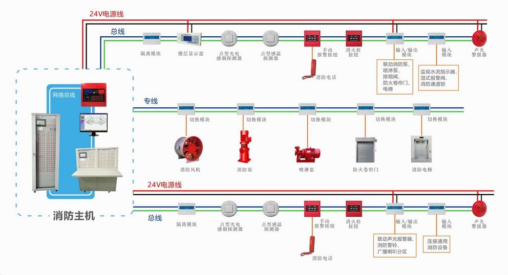國晉：哪些場所應(yīng)該設(shè)置火災(zāi)自動報警系統(tǒng)